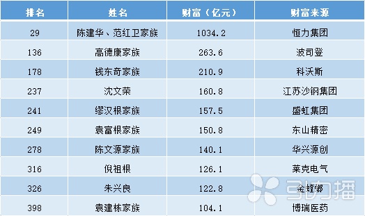 2020苏州首富排名_2020年福布斯中国富豪榜出炉,这些苏州人上榜