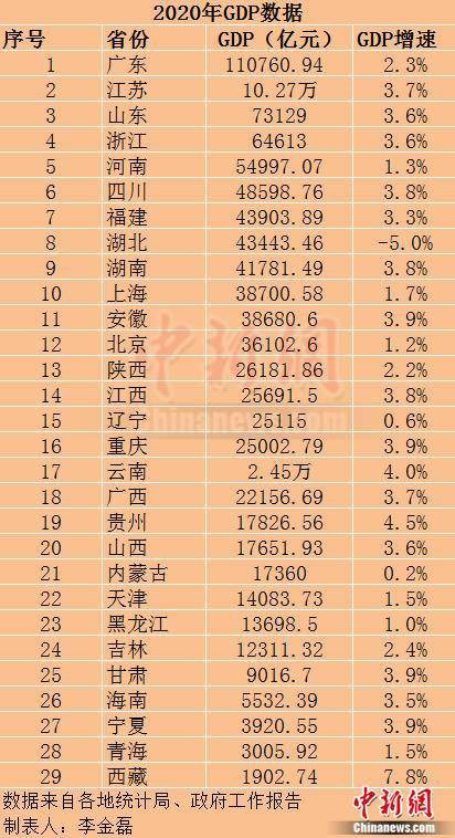 苏州2020年人均gdp_29省份2020年GDP出炉:江苏破10万亿