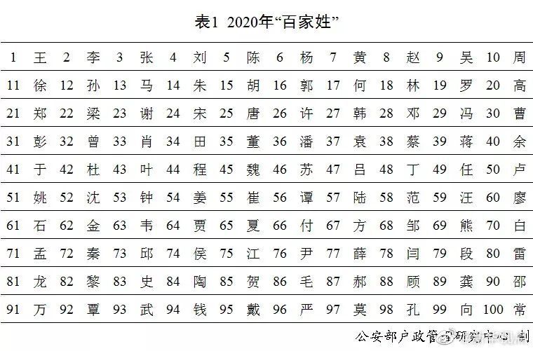 百家姓人口_百家姓人口最新排名!(2)