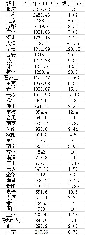 40城人口增量：武汉第一 北上广深合计仅增12.
