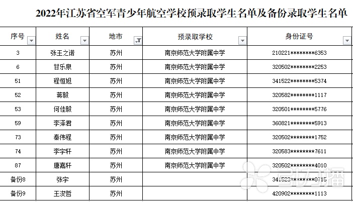 2022年江苏省空军青少年航空学校招生预录取名单 苏州有9名学子在榜