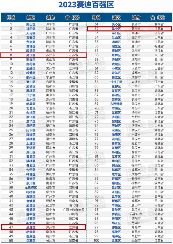 苏州排行榜_2023华东地区十强城市,上海没有意外,苏州远超青岛,福州垫底