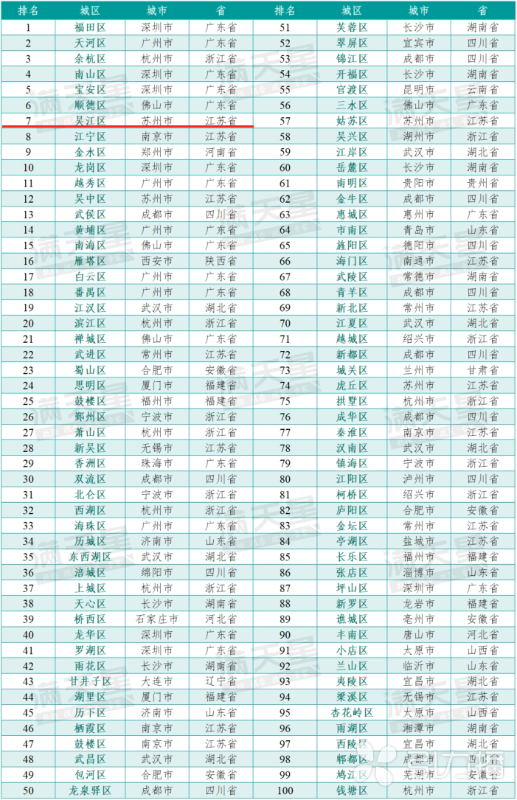 吴江全国第七、全省头部！