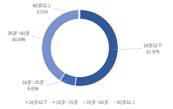 南宫28官方网站一图读懂2023年姑苏市全民数字素养与本事发扬调研陈诉(图4)