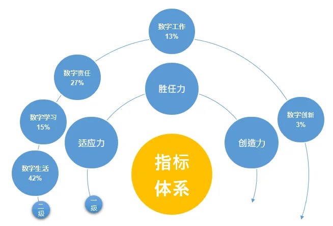 南宫28官方网站一图读懂2023年姑苏市全民数字素养与本事发扬调研陈诉(图2)