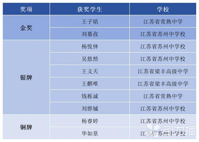 全国化学物理奥赛落幕苏州学子再创佳绩