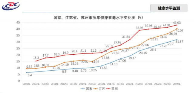 最新发布！苏州市居民健康素养水平
