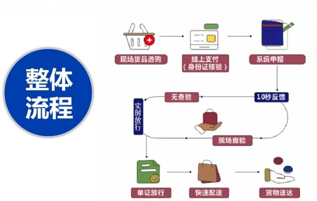 信息技术在提货店里的新变革